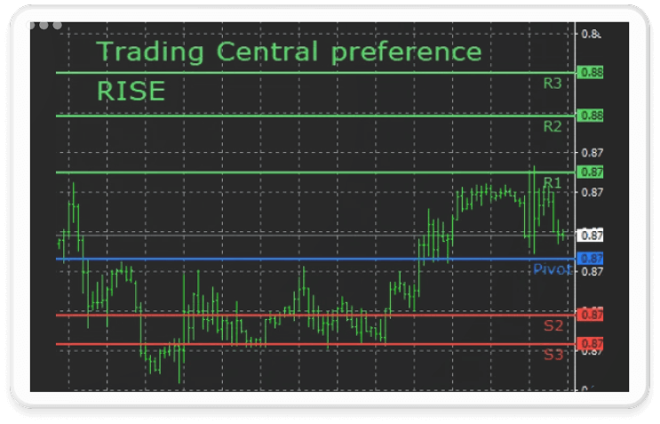 Trading Central
