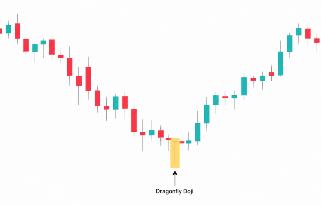 How to use the dragonfly doji in trading? - Ultima Markets